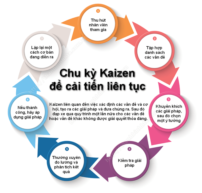 Chu Ky Kaizen